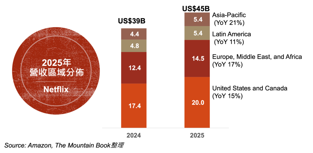 Netflix 2025年區域營收分佈