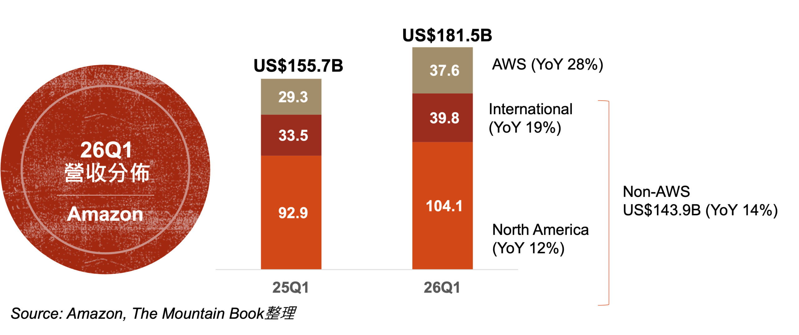 Amazon 2026年第1季營收分佈