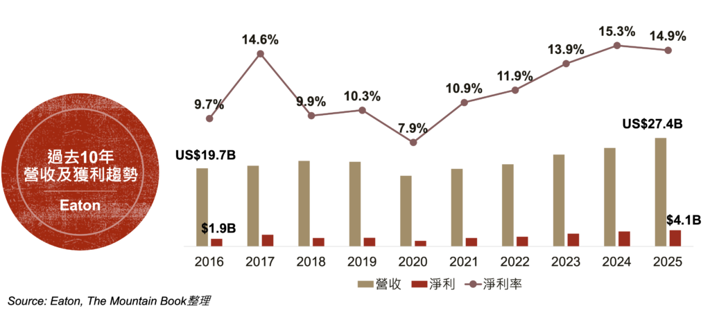 Eaton於2016年至2025年，過去10年的營收及獲利趨勢