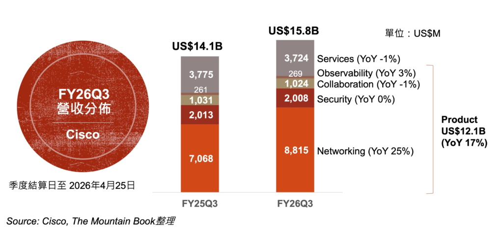 Cisco FY26Q3 營收依部門分部