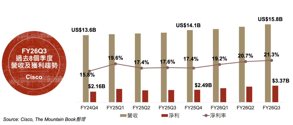 Cisco FY26Q3營收及獲利趨勢