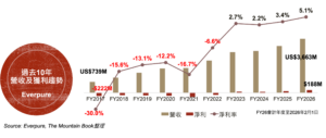 Everpure revenue trend from FY2017~2026