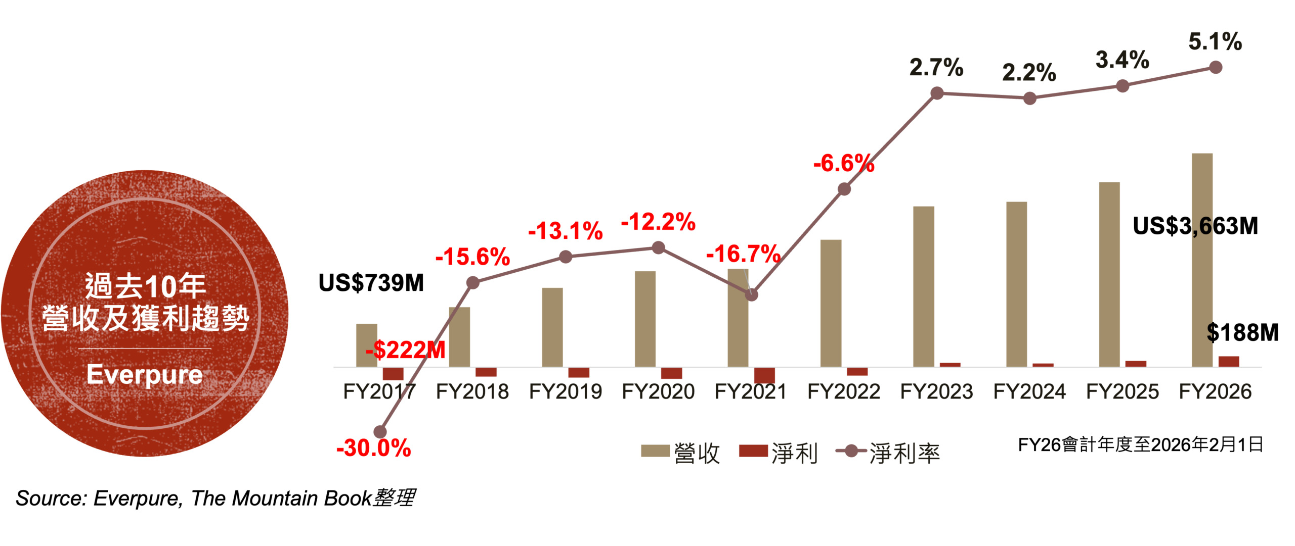 Everpure revenue trend from FY2017~2026